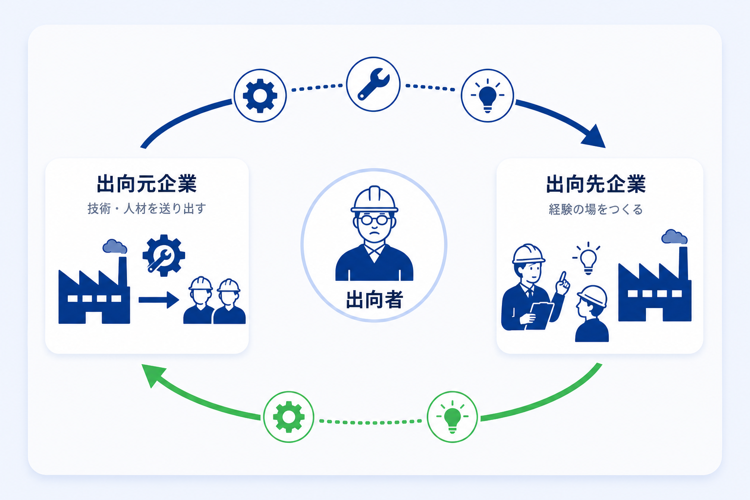出向元企業と出向先企業の間を出向者と技術・経験・人材が循環するイメージ図